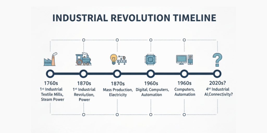 Industrial revolution flow chart